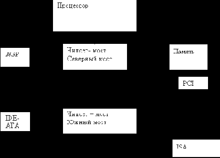 Внутренние шины ПК